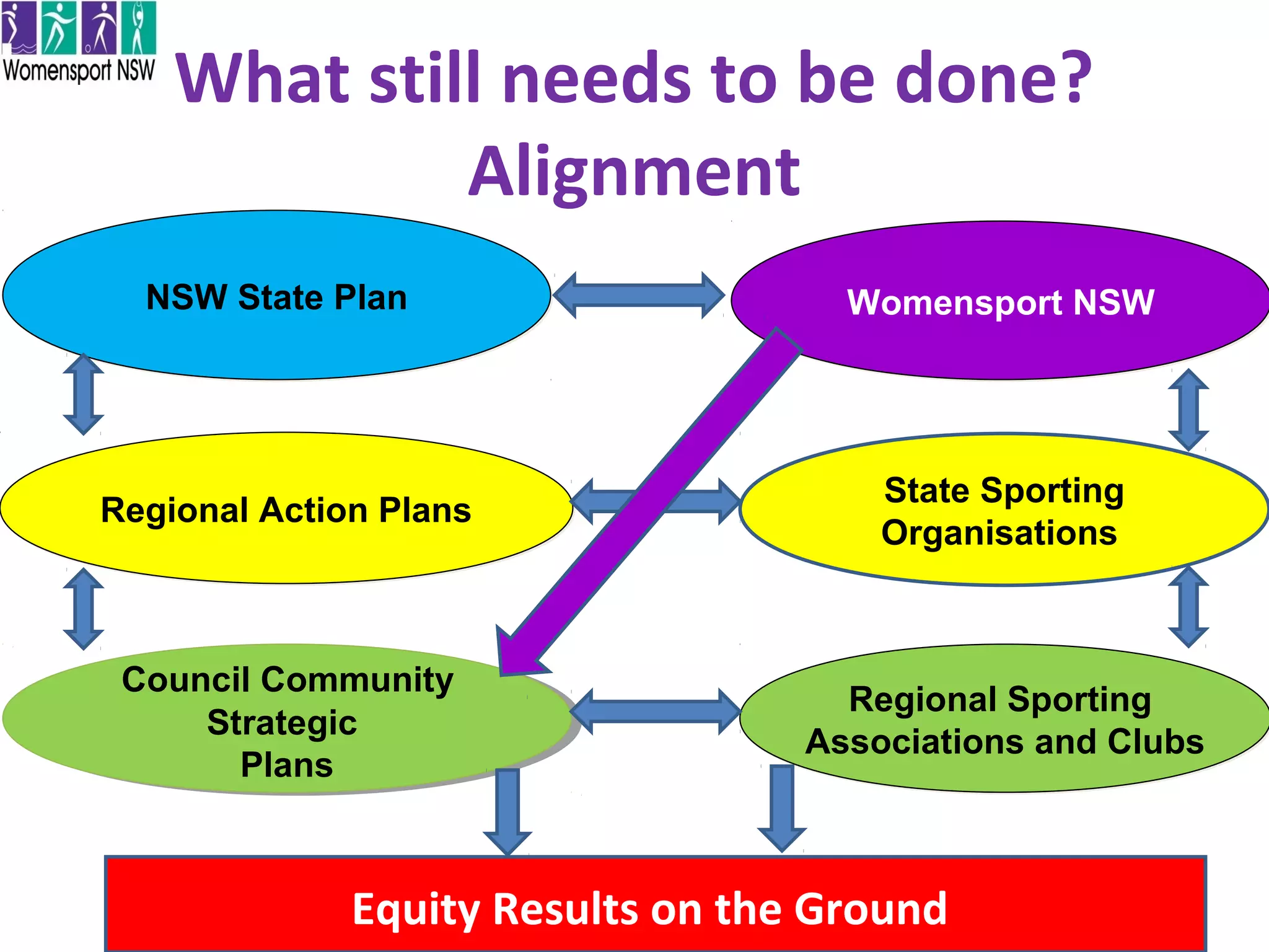 What still needs to be done?
Alignment
Regional Action PlansRegional Action Plans
NSW State PlanNSW State Plan
Council Community
Strategic
Plans
Council Community
Strategic
Plans
Regional Sporting
Associations and Clubs
Regional Sporting
Associations and Clubs
Womensport NSWWomensport NSW
State Sporting
Organisations
Equity Results on the Ground
 