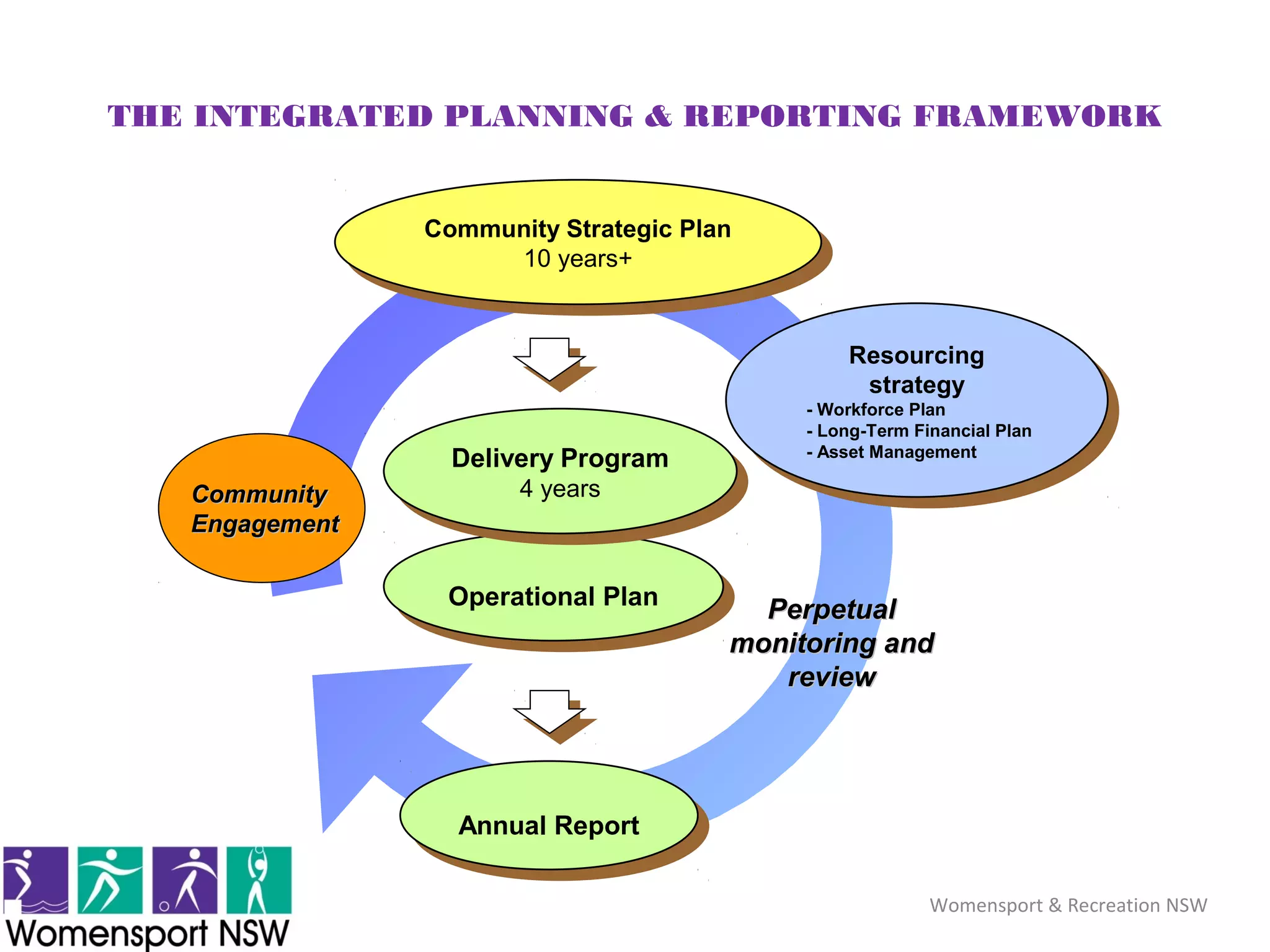 THE INTEGRATED PLANNING & REPORTING FRAMEWORK
Resourcing
strategy
- Workforce Plan
- Long-Term Financial Plan
- Asset Management
Resourcing
strategy
- Workforce Plan
- Long-Term Financial Plan
- Asset Management
Annual ReportAnnual Report
Operational PlanOperational Plan
Delivery Program
4 years
Delivery Program
4 years
PerpetualPerpetual
monitoring andmonitoring and
reviewreview
Community Strategic Plan
10 years+
Community Strategic Plan
10 years+
CommunityCommunity
EngagementEngagement
Womensport & Recreation NSW
 