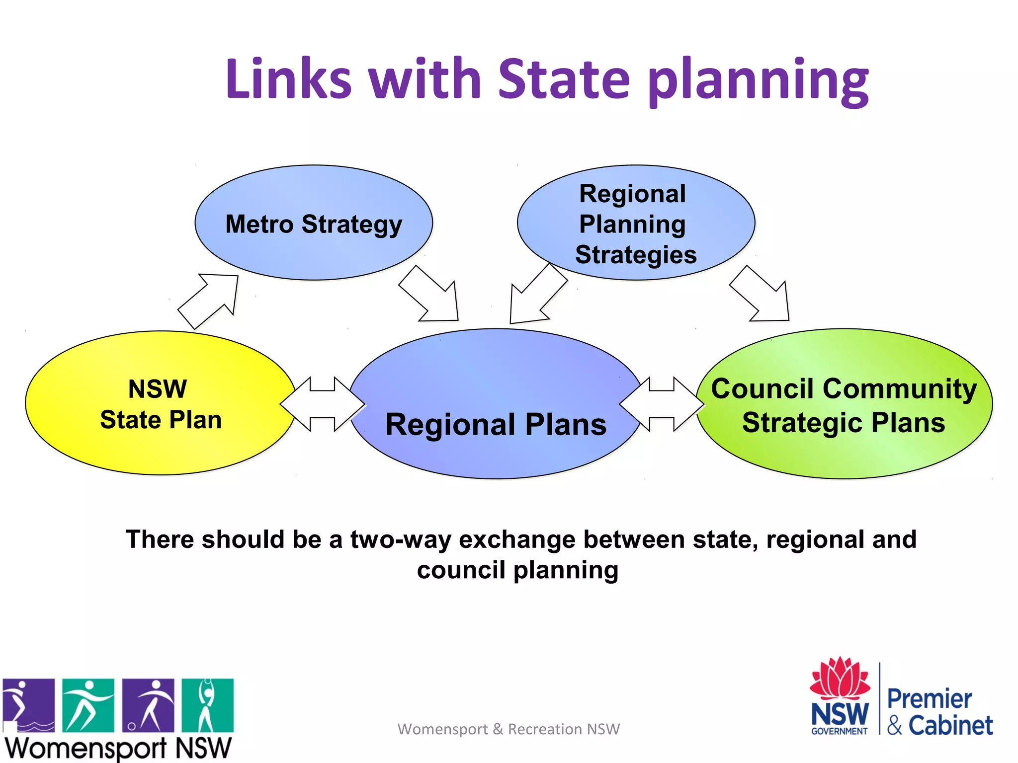 Womensport & Recreation NSW
NSW
State Plan
NSW
State Plan
Metro StrategyMetro Strategy
Regional PlansRegional Plans
Council Community
Strategic Plans
Council Community
Strategic Plans
Regional
Planning
Strategies
Regional
Planning
Strategies
There should be a two-way exchange between state, regional and
council planning
Links with State planning
 