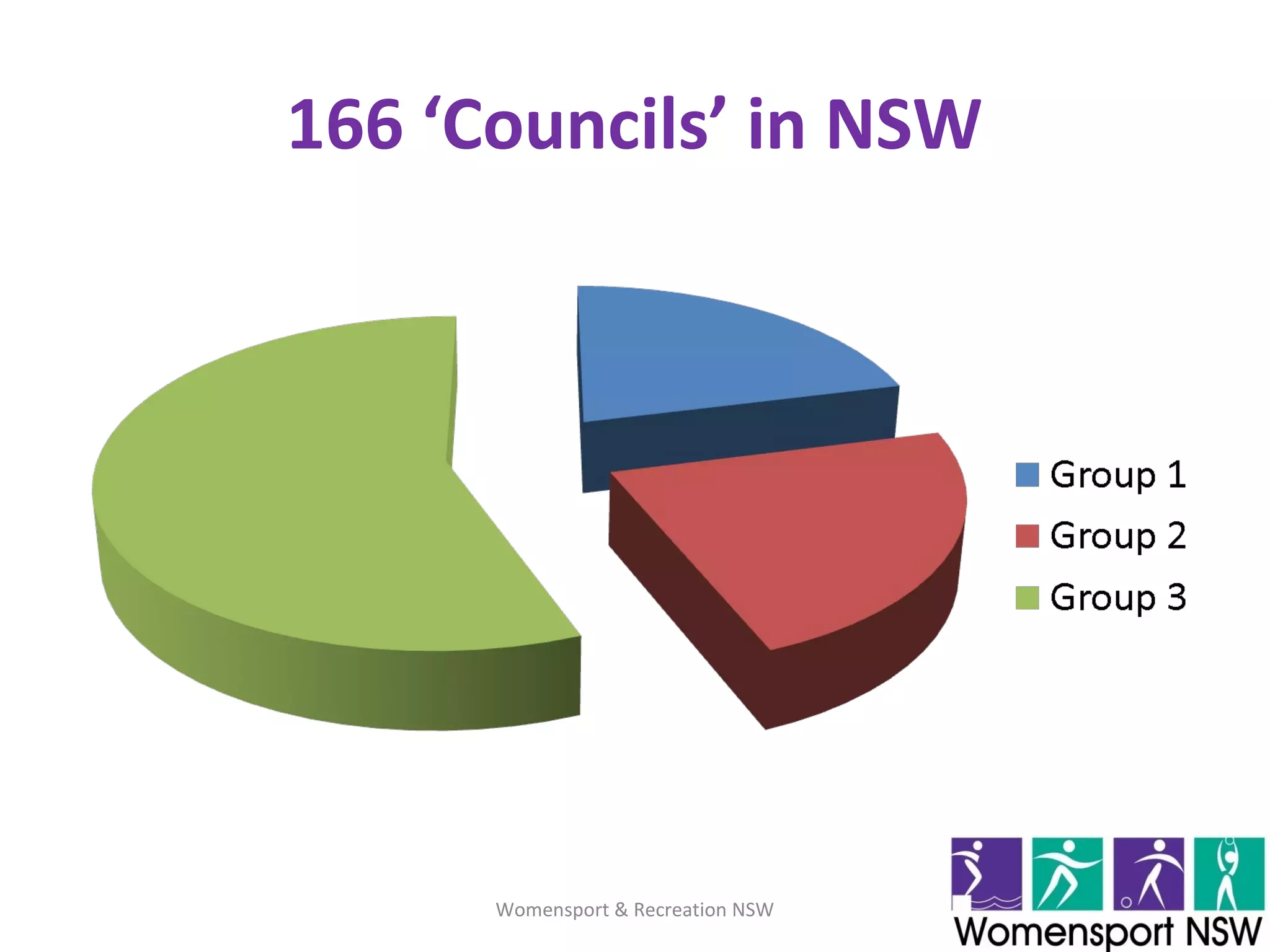 166 ‘Councils’ in NSW
Womensport & Recreation NSW
 