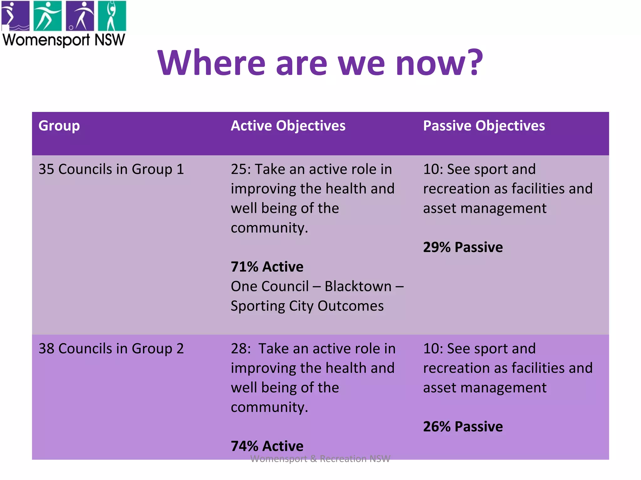 Where are we now?
Group Active Objectives Passive Objectives
35 Councils in Group 1 25: Take an active role in
improving the health and
well being of the
community.
71% Active
One Council – Blacktown –
Sporting City Outcomes
10: See sport and
recreation as facilities and
asset management
29% Passive
38 Councils in Group 2 28: Take an active role in
improving the health and
well being of the
community.
74% Active
10: See sport and
recreation as facilities and
asset management
26% Passive
Womensport & Recreation NSW
 