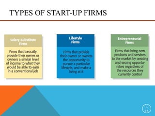 TYPES OF START-UP FIRMS
1-
18
 