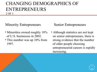 CHANGING DEMOGRAPHICS OF
ENTREPRENEURS
2 OF 3
1-
20
Minority Entrepreneurs Senior Entrepreneurs
• Minorities owned roughly 18%
of U.S. businesses in 2002.
• This number was up 10% from
1997.
• Although statistics are not kept
on senior entrepreneurs, there is
strong evidence that the number
of older people choosing
entrepreneurial careers is rapidly
increasing.
 