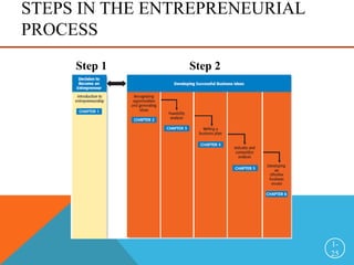 STEPS IN THE ENTREPRENEURIAL
PROCESS
1-
25
Step 1 Step 2
Developing Successful Business Ideas
 