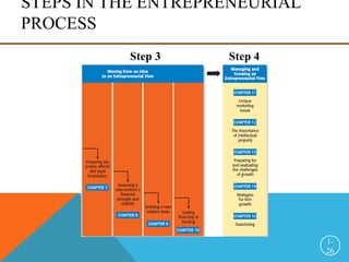 STEPS IN THE ENTREPRENEURIAL
PROCESS
1-
26
Step 3 Step 4
 