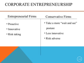CORPORATE ENTREPRENEURSHIP
1-8
Entrepreneurial Firms Conservative Firms
• Proactive
• Innovative
• Risk taking
• Take a more “wait and see”
posture
• Less innovative
• Risk adverse
 