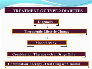 COMPLICATIONS OF
INSULIN THERAPY
Hypoglycemia
Lipodystrophy
Systemic allergic reactions
Insulin resistence
 
