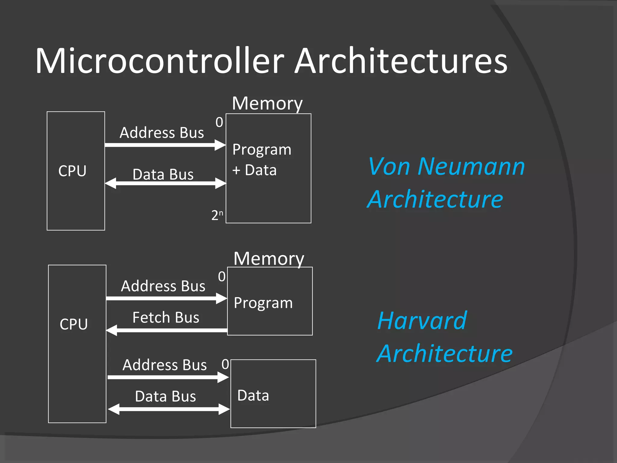 Microcontroller Architectures
                          Memory
                     0
       Address Bus
                          Program
 CPU    Data Bus          + Data    Von Neumann
                     2n
                                    Architecture

                          Memory
                      0
       Address Bus
                          Program
 CPU    Fetch Bus                   Harvard
       Address Bus 0                Architecture
        Data Bus          Data
 