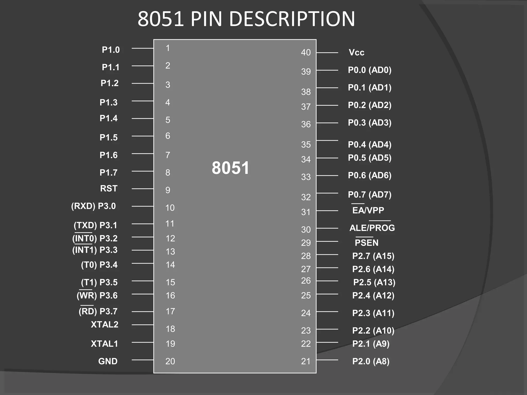 8051 PIN DESCRIPTION
       P1.0     1           40   Vcc
       P1.1     2
                            39   P0.0 (AD0)
      P1.2      3                P0.1 (AD1)
                            38
      P1.3      4           37   P0.2 (AD2)
      P1.4      5           36   P0.3 (AD3)
      P1.5      6
                            35   P0.4 (AD4)
      P1.6      7           34   P0.5 (AD5)
      P1.7      8    8051   33   P0.6 (AD6)
      RST       9
                            32   P0.7 (AD7)
(RXD) P3.0      10          31    EA/VPP
 (TXD) P3.1     11
                            30   ALE/PROG
(INT0) P3.2     12          29   PSEN
(INT1) P3.3     13          28   P2.7 (A15)
  (T0) P3.4     14          27   P2.6 (A14)
  (T1) P3.5     15          26   P2.5 (A13)
 (WR) P3.6      16          25   P2.4 (A12)
 (RD) P3.7      17          24   P2.3 (A11)
   XTAL2        18          23   P2.2 (A10)
    XTAL1       19          22   P2.1 (A9)

      GND       20          21    P2.0 (A8)
 