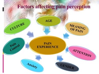 Factors affecting pain perception
PAIN
EXPERIENCE
AGE
 