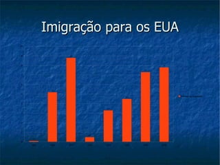 Imigração para os EUA 
