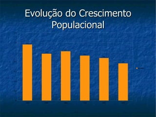 Evolução do Crescimento Populacional 