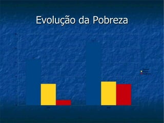 Evolução da Pobreza 