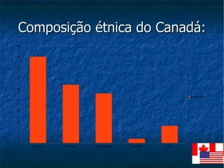 Composição étnica do Canadá: 