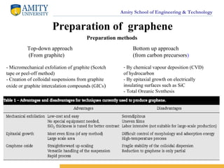 Amity School of Engineering & Technology
Preparation of graphene
Preparation methods
Top-down approach
(From graphite)
Bottom up approach
(from carbon precursors)
- By chemical vapour deposition (CVD)
of hydrocarbon
- By epitaxial growth on electrically
insulating surfaces such as SiC
- Total Organic Synthesis
- Micromechanical exfoliation of graphite (Scotch
tape or peel-off method)
- Creation of colloidal suspensions from graphite
oxide or graphite intercalation compounds (GICs)
 