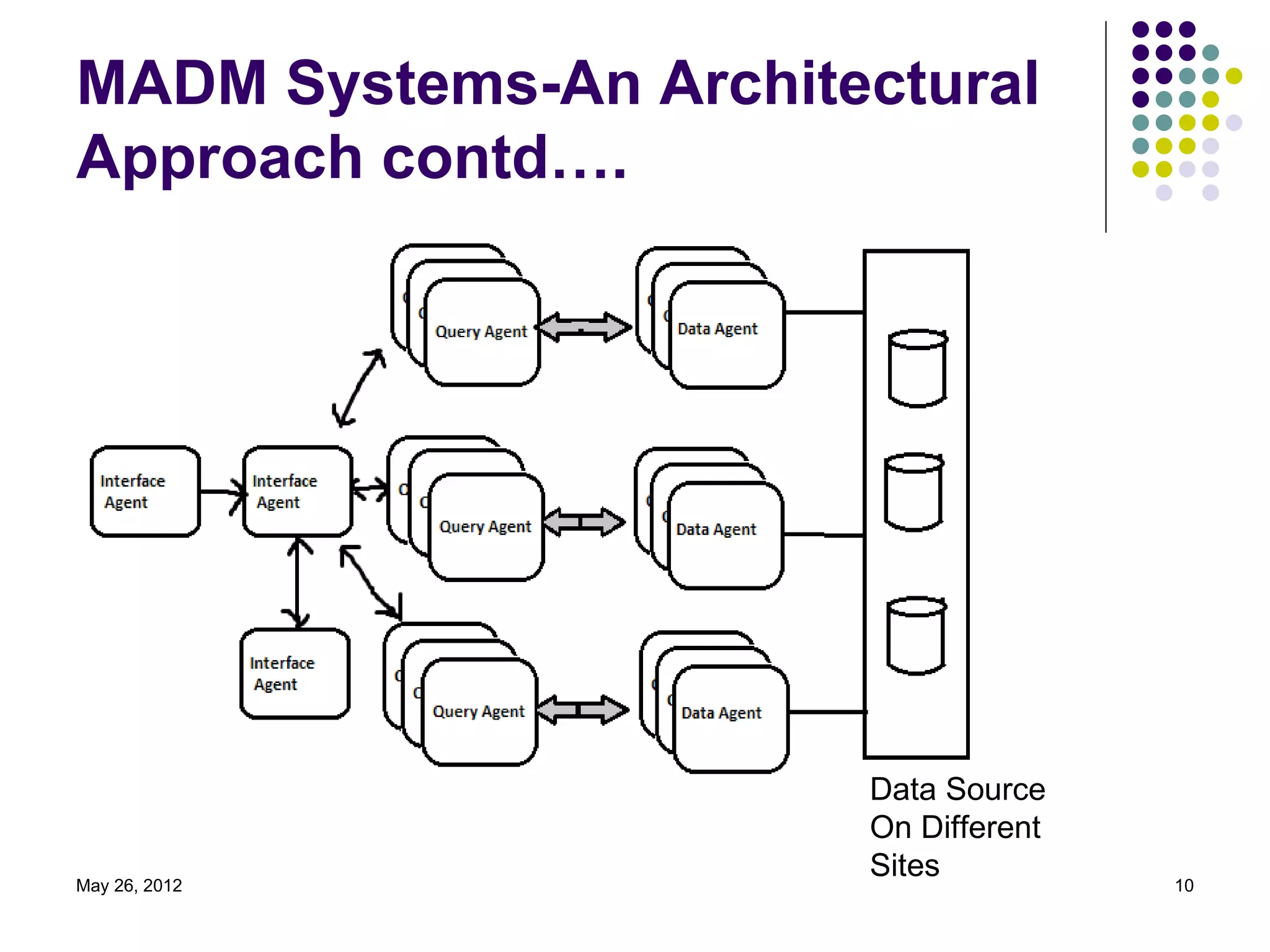 MADM Systems-An Architectural
Approach contd….




                       Data Source
                       On Different
May 26, 2012
                       Sites          10
 