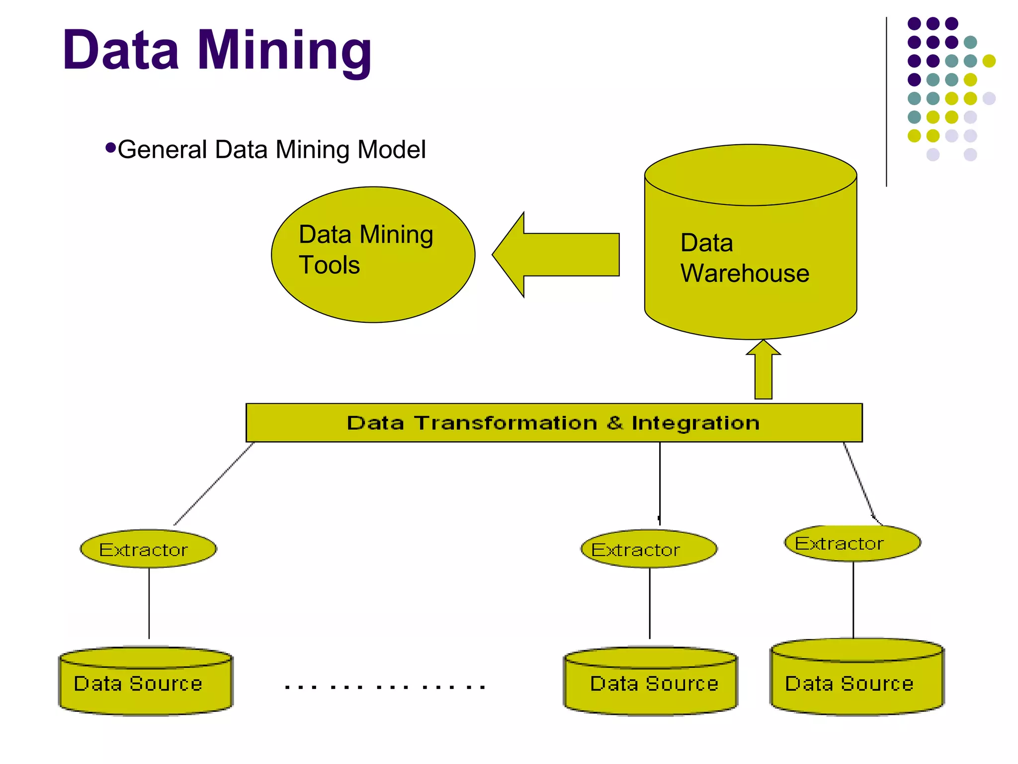 Data Mining
      General   Data Mining Model


                       Data Mining   Data
                       Tools         Warehouse




May 26, 2012                                     4
 