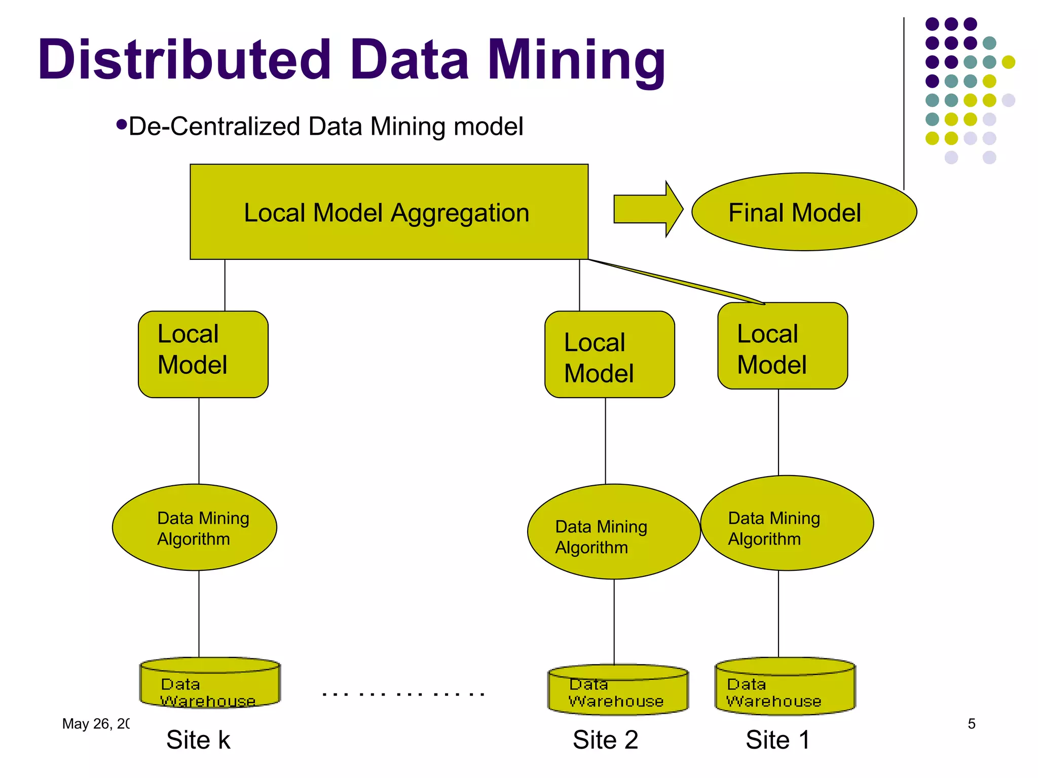 Distributed Data Mining
       De-Centralized        Data Mining model


                         Local Model Aggregation                 Final Model



               Local                                Local         Local
               Model                                Model         Model




               Data Mining                         Data Mining   Data Mining
               Algorithm                           Algorithm     Algorithm




May 26, 2012                                                                   5
                Site k                               Site 2        Site 1
 