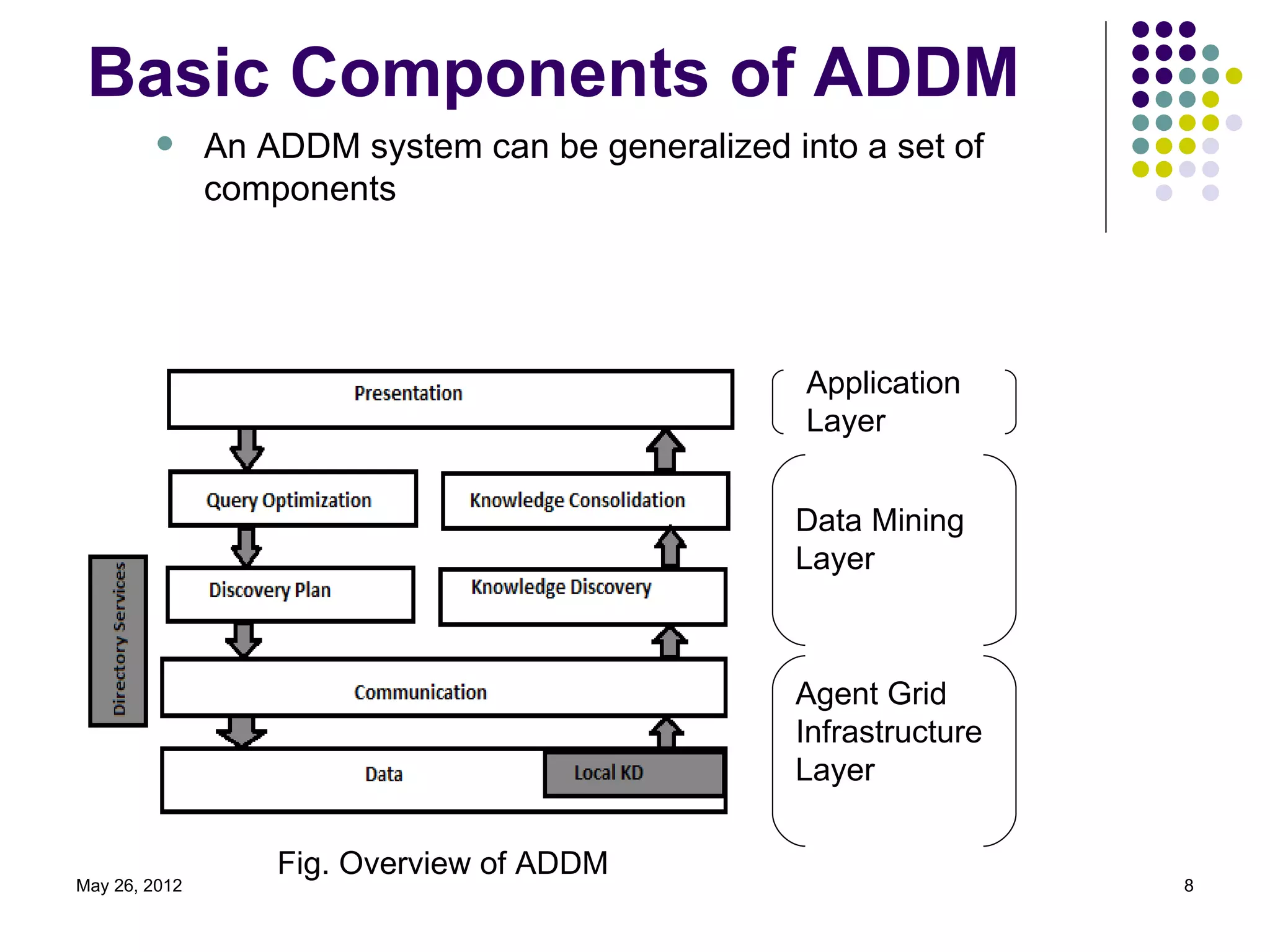 Basic Components of ADDM
              An ADDM system can be generalized into a set of
               components




                                                   Application
                                                   Layer


                                                  Data Mining
                                                  Layer



                                                  Agent Grid
                                                  Infrastructure
                                                  Layer

                   Fig. Overview of ADDM
May 26, 2012                                                       8
 