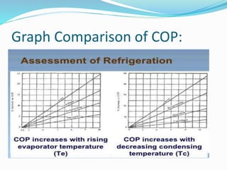 Graph Comparison of COP:
 