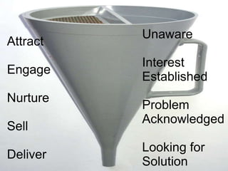 Attract 
Engage 
Nurture 
Sell 
Deliver 
© 2012 NetIQ Corporation. 18 All rights reserved. 
Unaware 
Interest 
Established 
Problem 
Acknowledged 
Looking for 
Solution 
 