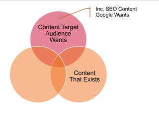 Content Target 
Audience 
Wants 
© 2012 NetIQ Corporation. 21 All rights reserved. 
Inc. SEO Content 
Google Wants 
Content 
That Exists 
 