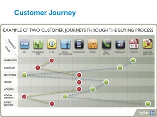 Customer Journey 
© 2012 NetIQ Corporation. 24 All rights reserved. 
 