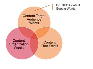 Content Target 
Audience 
Wants 
© 2012 NetIQ Corporation. 27 All rights reserved. 
Content 
That Exists 
Content 
Organization 
Wants 
Inc. SEO Content 
Google Wants 
 