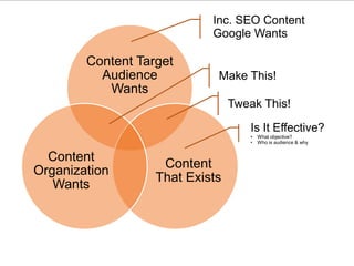 Content Target 
Audience 
Wants 
© 2012 NetIQ Corporation. 37 All rights reserved. 
Content 
That Exists 
Content 
Organization 
Wants 
Inc. SEO Content 
Google Wants 
Make This! 
Tweak This! 
Is It Effective? 
• What objective? 
• Who is audience & why 
 