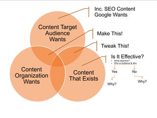 Content Target 
Audience 
Wants 
© 2012 NetIQ Corporation. 39 All rights reserved. 
Content 
That Exists 
Content 
Organization 
Wants 
Inc. SEO Content 
Google Wants 
Make This! 
Tweak This! 
Is It Effective? 
• What objective? 
• Who is audience & why 
Yes No 
Why? 
Why? 
 