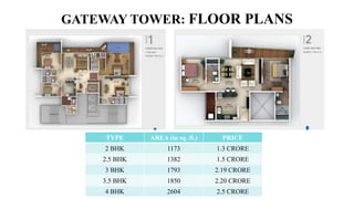 GATEWAY TOWER: FLOOR PLANS
TYPE AREA (in sq. ft.) PRICE
2 BHK 1173 1.3 CRORE
2.5 BHK 1382 1.5 CRORE
3 BHK 1793 2.19 CRORE
3.5 BHK 1850 2.20 CRORE
4 BHK 2604 2.5 CRORE
 