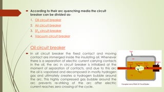  According to their arc quenching media the circuit 
breaker can be divided as- 
1. Oil circuit breaker 
2. Air circuit breaker 
3. SF6 circuit breaker 
4. Vacuum circuit breaker 
Oil circuit breaker 
 In oil circuit breaker the fixed contact and moving 
contact are immerged inside the insulating oil. Whenever 
there is a separation of electric current carrying contacts 
in the oil, the arc in circuit breaker is initialized at the 
moment of separation of contacts, and due to this arc 
the oil is vaporized and decomposed in mostly hydrogen 
gas and ultimately creates a hydrogen bubble around 
the arc. This highly compressed gas bubble around the 
arc prevents re-striking of the arc after electric 
current reaches zero crossing of the cycle. 
 