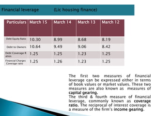 Particulars March 15 March 14 March 13 March 12
Debt Equity Ratio
10.30 8.99 8.68 8.19
Debt to Owners 10.64 9.49 9.06 8.42
Debt Coverage R
atios
1.25 1.25 1.23 1.25
Financial Charges
Coverage ratio
1.25 1.26 1.23 1.25
The first two measures of financial
leverage can be expressed either in terms
of book values or market values. These two
measures are also known as measures of
capital gearing.
The third & fourth measure of financial
leverage, commonly known as coverage
ratio. The reciprocal of interest coverage is
a measure of the firm’s income gearing.
 
