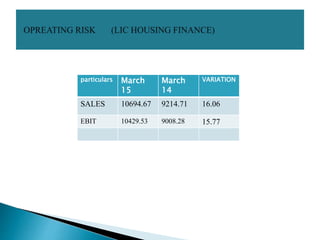 particulars March
15
March
14
VARIATION
SALES 10694.67 9214.71 16.06
EBIT 10429.53 9008.28 15.77
 