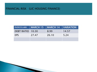 PATICULARS MARCH 15 MARCH 14 VARIATION
DEBT RATIO 10.30 8.99 14.57
EPS 27.47 26.10 5.24
 