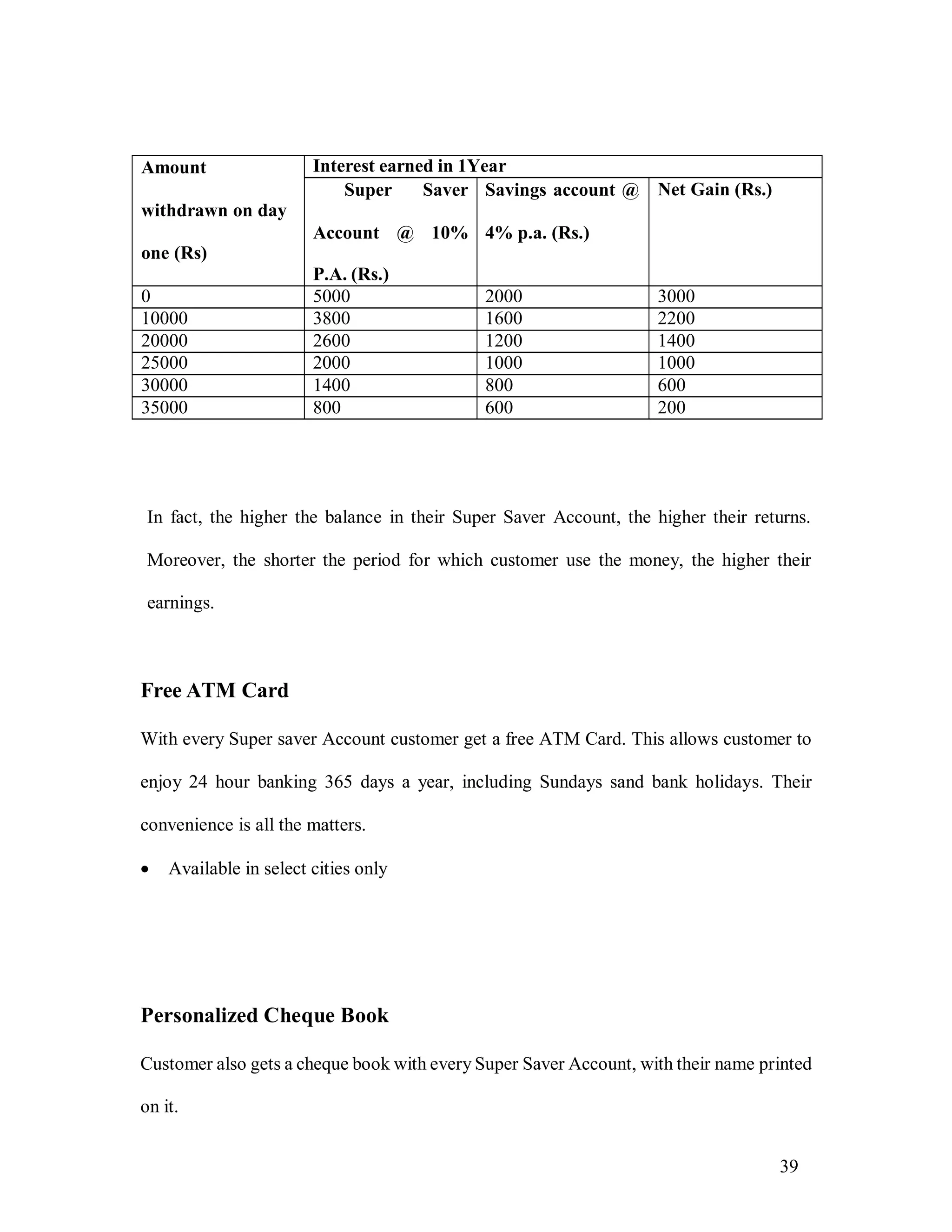 39
Amount
withdrawn on day
one (Rs)
Interest earned in 1Year
Super Saver
Account @ 10%
P.A. (Rs.)
Savings account @
4% p.a. (Rs.)
Net Gain (Rs.)
0 5000 2000 3000
10000 3800 1600 2200
20000 2600 1200 1400
25000 2000 1000 1000
30000 1400 800 600
35000 800 600 200
In fact, the higher the balance in their Super Saver Account, the higher their returns.
Moreover, the shorter the period for which customer use the money, the higher their
earnings.
Free ATM Card
With every Super saver Account customer get a free ATM Card. This allows customer to
enjoy 24 hour banking 365 days a year, including Sundays sand bank holidays. Their
convenience is all the matters.
 Available in select cities only
Personalized Cheque Book
Customer also gets a cheque book with every Super Saver Account, with their name printed
on it.
 