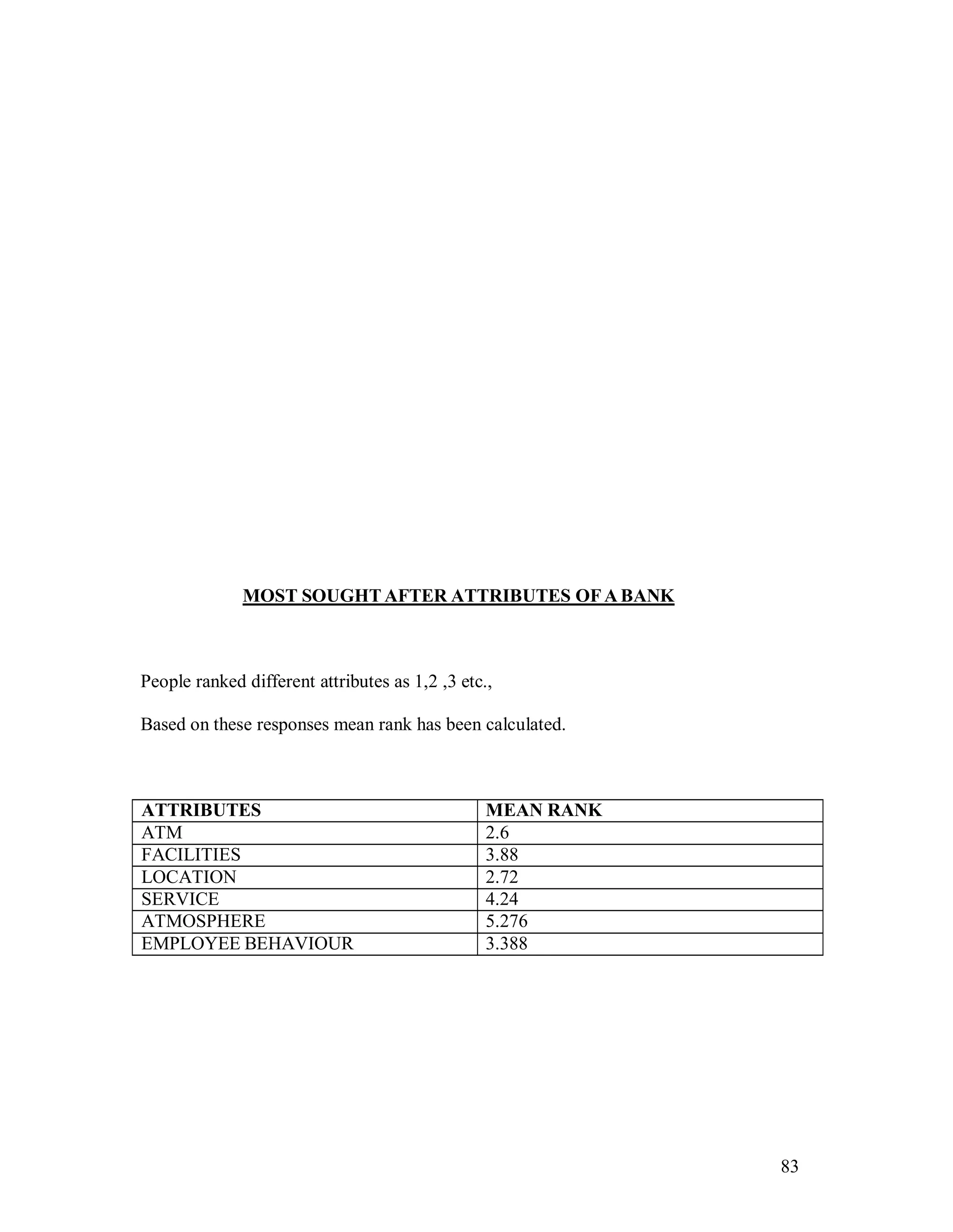 83
MOST SOUGHT AFTER ATTRIBUTES OFA BANK
People ranked different attributes as 1,2 ,3 etc.,
Based on these responses mean rank has been calculated.
ATTRIBUTES MEAN RANK
ATM 2.6
FACILITIES 3.88
LOCATION 2.72
SERVICE 4.24
ATMOSPHERE 5.276
EMPLOYEE BEHAVIOUR 3.388
 