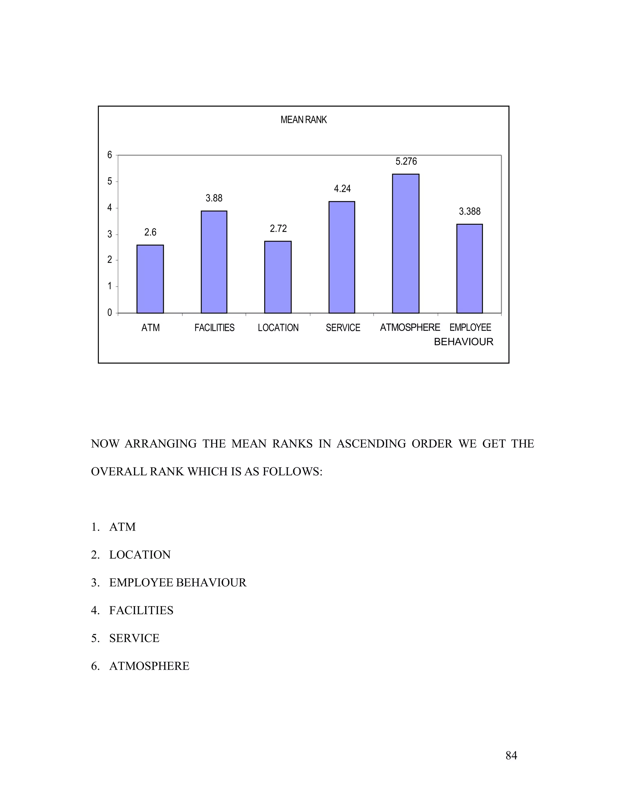 84
NOW ARRANGING THE MEAN RANKS IN ASCENDING ORDER WE GET THE
OVERALL RANK WHICH IS AS FOLLOWS:
1. ATM
2. LOCATION
3. EMPLOYEE BEHAVIOUR
4. FACILITIES
5. SERVICE
6. ATMOSPHERE
BEHAVIOUR
 