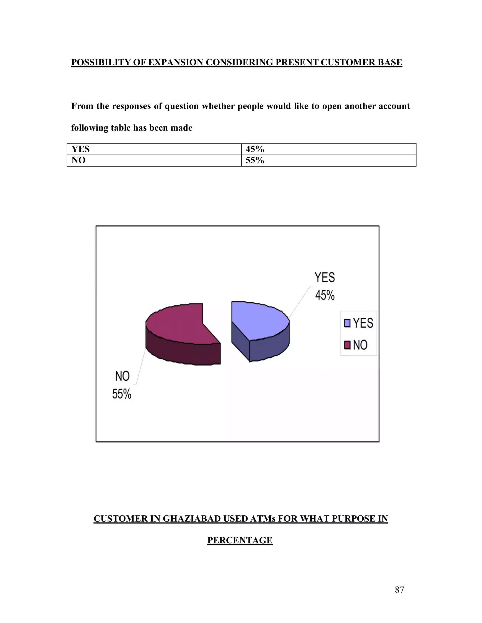 87
POSSIBILITY OF EXPANSION CONSIDERING PRESENT CUSTOMER BASE
From the responses of question whether people would like to open another account
following table has been made
YES 45%
NO 55%
CUSTOMER IN GHAZIABAD USED ATMs FOR WHAT PURPOSE IN
PERCENTAGE
 