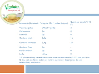 Informação Nutricional - Porção de 10g (1 colher de sopa)  Quant. por porção % VD (*) Valor Energético 79kcal = 332kj  2 Carboidratos 0g 0 Proteínas 0g 0 Gorduras totais 8,8g 16 Gorduras saturadas 5,4g 25 Gorduras Trans 0g - Fibra Alimentar 0g 0 Sódio 47mg 2 *% Valores Diários de referência com a base em uma dieta de 2.000 kcal, ou 8.400 kj. Seus valores diários podem ser maiores ou menores dependendo de suas necessidades energéticas. 