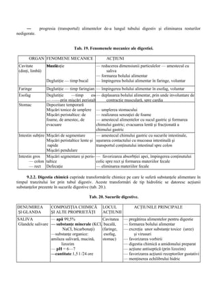 — progresia (transportul) alimentelor de-a lungul tubului digestiv şi eliminarea resturilor
nedigerate.
Tab. 19. Fenomenele mecanice ale digestiei.
ORGAN FENOMENE MECANICE ACŢIUNI
Cavitate bucală
(dinţi, limbă)
Masticaţie
Deglutiţie — timp bucal
— reducerea dimensiunii particulelor — amestecul cu
saliva
— formarea bolului alimentar
— împingerea bolului alimentar în faringe, voluntar
Faringe Deglutiţie — timp faringian — împingerea bolului alimentar în esofag, voluntar
Esofag Deglutiţie —timp esofagian
— ——prin mişcări peristaltice
— deplasarea bolului alimentar, prin unde involuntare de
contracţie musculară, spre cardia
Stomac Depozitare temporară
Mişcări tonice de umplere
Mişcări peristaltice: de
foame, de amestec, de
evacuare
— umplerea stomacului
— realizarea senzaţiei de foame
— amestecul alimentelor cu sucul gastric şi formarea
chimului gastric; evacuarea lentă şi fracţionată a
chimului gastric
Intestin subţire Mişcări de segmentare
Mişcări peristaltice lente şi
rapide
Mişcări pendulare
— amestecul chimului gastric cu sucurile intestinale,
uşurarea contactului cu mucoasa intestinală şi
transportul conţinutului intestinal spre colon
Intestin gros
— colon
— rect
Mişcări segmentare şi peris-
taltice
Defecaţie
— favorizarea absorbţiei apei, împingerea conţinutului
colic spre rect şi formarea materiilor fecale
— eliminarea materiilor fecale
9.2.2. Digestia chimică cuprinde transformările chimice pe care le suferă substanţele alimentare în
timpul tranzitului lor prin tubul digestiv. Aceste transformări de tip hidrolitic se datoresc acţiunii
substanţelor prezente în sucurile digestive (tab. 20.).
Tab. 20. Sucurile digestive.
DENUMIREA
Şl GLANDA
COMPOZIŢIA CHIMICĂ
ŞI ALTE PROPRIETĂŢI
LOCUL
ACŢIUNII
ACŢIUNILE PRINCIPALE
SALIVA
Glandele salivare
— apă 99,5%
— substanţe minerale (KCI,
NaCI, bicarbonaţi)
—substanţe organice:
amilaza salivară, mucină,
lizozim
— pH = 6—7
—cantitate:1,5 l /24 ore
Cavitatea
bucală,
(faringe,
esofag,
stomac)
— pregătirea alimentelor pentru digestie
— formarea bolului alimentar
— excreţia unor substanţe toxice (uree)
şi virusuri
— favorizarea vorbirii
— digestia chimică a amidonului preparat
— acţiune antiseptică (prin lizozim)
— favorizarea acţiunii receptorilor gustativi
— menţinerea echilibrului hidric
 