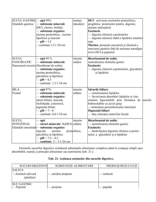 SUCUL GASTRIC
Glandele gastrice
— apă 99%
— substanţe minerale
(HCI, cloruri, fosfaţi)
— substanţe organice:
enzime proteolitice, enzime
lipolitice şi mucină
— pH = 1,5
—cantitate:1,5 l /24 ore
stomac
(duoden)
HCI: activarea enzimelor proteolitice;
pregătirea proteinelor pentru digestie;
acţiune antiseptică.
Enzimele:
— digestia chimică a proteinelor
— digestia chimică slabă a lipidelor emulsio-
nate
Mucina: protecţia mecanică şi chimică a
mucoasei gastrice faţă de acţiunea autodiges
tivă a HCI şi pepsinei
SUCUL
PANCREATIC
Pancreasul exocrin
— apă 99 %
— substanţe minerale
(bicarbonat de sodiu)
— substanţe organice:
enzime proteolitice,
glicolitice şi lipolitice
— pH = 8,5
— cantitate: 1,5 l /24 ore
intestin
subţire
Bicarbonatul de sodiu:
neutralizarea chimului gastric
Enzimele:
— digestia chimică a proteinelor, glucidelor
şi lipidelor
BILA
Ficatul
— apă 97%
— substanţe minerale
— substanţe organice:
săruri biliare, mucină,
fosfolipide, colesterol,
pigmenţi biliari
— pH = 7—8
— cantitate: 0,8 l /24 ore
intestin
subţire
Sărurile biliare:
— emulsionarea lipidelor
— favorizarea absorbţiei lipidelor şi vita-
minelor liposolubile prin formarea de micelii
hidrosolubile cu acizii graşi
—stimularea peristaltismului intestinal
Pigmenţii biliari:
— dau coloraţia materiilor fecale
SUCUL
INTESTINAL
Glandele intestinale
— apă
— săruri minerale: NaHC03
— substanţe organice:
mucină, enzime proteolitice,
glicolitice şi lipolitice
— pH = 7,5—8,5
— cantitate: 2—3 l /24 ore
intestin
subţire
Bicarbonatul de sodiu:
— neutralizarea chimului gastric
Enzimele:
— desăvârşirea digestiei chimice a protei-
nelor, a glucidelor şi a lipidelor
Enzimele sucurilor digestive scindează substanţele alimentare complexe până la compuşi simpli uşor
absorbabili, numiţi şi principii alimentare sau nutrimente (tab. 21.).
Tab. 21. Acţiunea enzimelor din sucurile digestive.
SUCURI DIGESTIVE SUBSTANŢE ALIMENTARE
DIGERATE
PRODUŞI REZULTAŢI
SALIVA
—Amilază salivară
(ptialina)
— amidon preparat — maltoză
SUC GASTRIC
— Pepsină — proteine — peptide
 