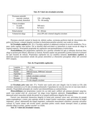 Tab. 25. Valori ale circulaţiei arteriale.
Presiunea arterială
— maximă, sistolică
— minimă, diastolică
120—140 mmHg
70—80 mmHg
Viteza circulaţiei
— în aortă
— în capilare
500 mm/s
0,5 mm/s
Pulsul arterial 70—80/min
Volumul de sânge circa 20% din volumul sângelui circulant
Presiunea arterială variază în funcţie de: debitul cardiac, rezistenţa periferică dată de vâscozitatea sân-
gelui şi de frecare, volumul sângelui circulant şi elasticitatea pereţilor arteriali, care scade cu vârsta.
b) Circulaţia capilară (tab. 26.). Circulaţia capilară se adaptează continuu la nevoile metabolice. În re-
paus, multe capilare sunt închise. Ele se deschid când activitatea se intensifică şi creşte nevoia de sânge în
organul respectiv. Principalele proprietăţi ale capilarelor sunt permeabilitatea şi motricitatea.
Permeabilitatea este proprietatea capilarelor de a permite schimbul de apă şi substanţe dizolvate între
sânge şi ţesuturi prin filtrare, difuziune şi osmoză. Peretele capilar este permeabil şi pentru leucocite în drumul
lor spre focarele de infecţie. Proprietatea capilarelor de a-şi modifica lumenul, motricitatea capilară, se
datorează acţiunii musculaturii netede din pereţii arteriolelor şi sfincterelor precapilare aflate sub controlul
SNV simpatic.
Tab. 26. Proprietăţile capilarelor.
Lungime 0,5—1 mm
Diametru 5—15 μ
Număr 500/mm3
/ţesut; 3000/mm3
miocard
Suprafaţă 6000 m2
Viteză redusă; circulaţie continuă
Presiune 10—30 mmHg
Volum 5% din sângele circulant
c) Circulaţia prin vene (tab. 27.). Venele sunt vasele prin care sângele vine la inimă cu CO2 (din
circulaţia sistemică) şi cu O2 (din circulaţia pulmonară). Capacitatea lor este de circa trei ori mai mare decât a
arterelor. Proprietăţile principale ale venelor sunt distensibilitatea şi contractilitatea.
Distensibilitatea este proprietatea venelor de a-şi mări pasiv calibrul sub acţiunea presiunii sangvine,
unele vene jucând rolul de „rezervoare" de sânge (vena hepatică, splenică). Contractilitatea venelor se
datorează tunicii musculare netede din pereţii lor şi asigură mobilizarea sângelui din rezerve.
Factorii care determină întoarcerea sângelui la inimă prin sistemul venos sunt: activitatea de pompă
aspiro-respingătoare a inimii, prin aspiraţie atrială în timpul sistolei ventriculare, aspiraţia toracică în timpul
inspiraţiei, „presa" abdominală din timpul inspiraţiei, contracţiile musculaturii scheletice, prezenţa valvulelor
venoase în venele situate sub nivelul inimii, gravitaţia pentru venele situate deasupra inimii şi pulsaţia
arterelor aflate în acelaşi „pachet vascular" cu venele.
Tab. 27. Valori ale circulaţiei venoase.
 