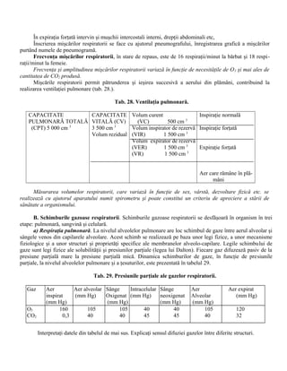 În expiraţia forţată intervin şi muşchii intercostali interni, drepţii abdominali etc,
Înscrierea mişcărilor respiratorii se face cu ajutorul pneumografului, înregistrarea grafică a mişcărilor
purtând numele de pneumogramă.
Frecvenţa mişcărilor respiratorii, în stare de repaus, este de 16 respiraţii/minut la bărbat şi 18 respi-
raţii/minut la femeie.
Frecvenţa şi amplitudinea mişcărilor respiratorii variază în funcţie de necesităţile de O2 şi mai ales de
cantitatea de CO2 produsă.
Mişcările respiratorii permit pătrunderea şi ieşirea succesivă a aerului din plămâni, contribuind la
realizarea ventilaţiei pulmonare (tab. 28.).
Tab. 28. Ventilaţia pulmonară.
CAPACITATE
PULMONARĂ TOTALĂ
(CPT) 5 000 cm 3
CAPACITATE
VITALĂ (CV)
3 500 cm 3
Volum rezidual
Volum curent
(VC) 500 cm 3
Volum inspirator de rezervă
(VIR) 1 500 cm 3
Volum expirator de rezervă
(VER) 1 500 cm 3
(VR) 1 500 cm 3
Inspiraţie normală
Inspiraţie forţată
Expiraţie forţată
Aer care rămâne în plă-
mâni
Măsurarea volumelor respiratorii, care variază în funcţie de sex, vârstă, dezvoltare fizică etc. se
realizează cu ajutorul aparatului numit spirometru şi poate constitui un criteriu de apreciere a stării de
sănătate a organismului.
B. Schimburile gazoase respiratorii. Schimburile gazoase respiratorii se desfăşoară în organism în trei
etape: pulmonară, sangvină şi celulară.
a) Respiraţia pulmonară. La nivelul alveolelor pulmonare are loc schimbul de gaze între aerul alveolar şi
sângele venos din capilarele alveolare. Acest schimb se realizează pe baza unor legi fizice, a unor mecanisme
fiziologice şi a unor structuri şi proprietăţi specifice ale membranelor alveolo-capilare. Legile schimbului de
gaze sunt legi fizice ale solubilităţii şi presiunilor parţiale (legea lui Dalton). Fiecare gaz difuzează pasiv de la
presiune parţială mare la presiune parţială mică. Dinamica schimburilor de gaze, în funcţie de presiunile
parţiale, la nivelul alveolelor pulmonare şi a ţesuturilor, este prezentată în tabelul 29.
Tab. 29. Presiunile parţiale ale gazelor respiratorii.
Gaz Aer
inspirat
(mm Hg)
Aer alveolar
(mm Hg)
Sânge
Oxigenat
(mm Hg)
Intracelular
(mm Hg)
Sânge
neoxigenat
(mm Hg)
Aer
Alveolar
(mm Hg)
Aer expirat
(mm Hg)
O2
CO2
160
0,3
105
40
105
40
40
45
40
45
105
40
120
32
Interpretaţi datele din tabelul de mai sus. Explicaţi sensul difuziei gazelor între diferite structuri.
 