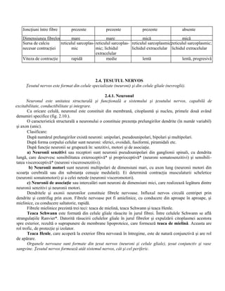 Joncţiuni între fibre prezente prezente prezente absente
Dimensiunea fibrelor mare mare mică mică
Sursa de calciu
necesar contracţiei
reticulul sarcoplas-
mic
reticulul sarcoplas-
mic; lichidul
extracelular
reticulul sarcoplasmic;
lichidul extracelular
reticulul sarcoplasmic;
lichidul extracelular
Viteza de contracţie rapidă medie lentă lentă, progresivă
2.4. ŢESUTUL NERVOS
Ţesutul nervos este format din celule specializate (neuroni) şi din celule gliale (nevroglii).
2.4.1. Neuronul
Neuronul este unitatea structurală şi funcţională a sistemului şi ţesutului nervos, capabilă de
excitabilitate, conductibilitate şi integrare.
Ca oricare celulă, neuronul este constituit din membrană, citoplasmă şi nucleu, primele două având
denumiri specifice (fig. 2.10.).
O caracteristică structurală a neuronului o constituie prezenţa prelungirilor dendrite (în număr variabil)
şi axon (unic).
Clasificare:
După numărul prelungirilor există neuroni: unipolari, pseudounipolari, bipolari şi multipolari.
După forma corpului celular sunt neuroni: sferici, ovoidali, fusiformi, piramidali etc.
După funcţie neuronii se grupează în: senzitivi, motori şi de asociaţie.
a) Neuronii senzitivi sau receptori sunt neuronii pseudounipolari din ganglionii spinali, cu dendrita
lungă, care deservesc sensibilitatea exteroceptivă* şi proprioceptivă* (neuroni somatosenzitivi) şi sensibili-
tatea visceroceptivă* (neuroni viscerosenzitivi).
b) Neuronii motori sunt neuroni multipolari de dimensiuni mari, cu axon lung (neuronii motori din
scoarţa cerebrală sau din substanţa cenuşie medulară). Ei determină contracţia musculaturii scheletice
(neuronii somatomotori) şi a celei netede (neuronii visceromotori).
c) Neuronii de asociaţie sau intercalări sunt neuroni de dimensiuni mici, care realizează legătura dintre
neuronii senzitivi şi neuronii motori.
Dendritele şi axonii neuronilor constituie fibrele nervoase. Influxul nervos circulă centripet prin
dendrite şi centrifug prin axon. Fibrele nervoase pot fi amielinice, cu conducere din aproape în aproape, şi
mielinice, cu conducere saltatorie, rapidă.
Fibrele mielinice prezintă trei teci: teaca de mielină, teaca Schwann şi teaca Henle.
Teaca Schwann este formată din celule gliale răsucite în jurul fibrei. Între celulele Schwann se află
strangulaţiile Ranvier*. Datorită răsucirii celulelor gliale în jurul fibrelor şi expulzării citoplasmei acestora
spre exterior, rezultă o suprapunere de membrane lipoproteice, care formează teaca de mielină. Aceasta are
rol trofic, de protecţie şi izolator.
Teaca Henle, care acoperă la exterior fibra nervoasă în întregime, este de natură conjunctivă şi are rol
de apărare.
Organele nervoase sunt formate din ţesut nervos (neuroni şi celule gliale), ţesut conjunctiv şi vase
sangvine. Ţesutul nervos formează atât sistemul nervos, cât şi cel periferic.
 