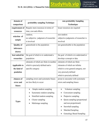 M. H. Alvi (2016): A Manual for Selecting Sampling Techniques in Research
47
domain of
comparison
probability sampling Technique
non probability Sampling
Technnique
requirement of
resources
Require more resources in terms of
time, cost and efforts.
lesser resources are required
selection of
sample
random;
no subjective judgment of researcher
is involved
non random
subjective judgments of researcher is
involved
Quality of
inferences
drawn
generalizale to the population not generalizable to the population
best suited for
researches
the goal of which is to understand a
population
the goal of which is to understand or
develop a concept or idea
Applicable to
the kind of
poulation
elements of which are finite in number
which is precisely defined and a
specific category
elements of which are finite
elements of which are infinite
which is a too general category, not
very precisely defined
which is precisely defined
chances of
error and
biases
sampling errors and systematic biases
are less likely to occur
prone to encounter with systematic
errors and sampling biases
Types
 Simple random sampling
 Systematic random sampling
 Stratified random sampling
 Cluster sampling
 Multistage sampling
 Volunteer sampling
 Convenient sampling
 Purposive sampling
 Quota sampling (proportional
and non proportional)
 Snowball sampling
 Matched Sampling
 Genealogy Based Sampling
 