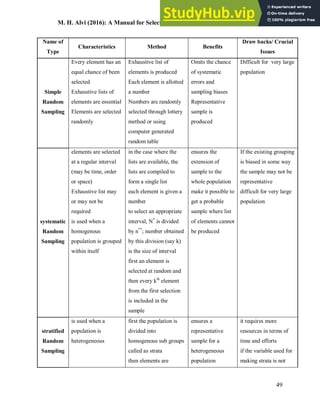 M. H. Alvi (2016): A Manual for Selecting Sampling Techniques in Research
49
Name of
Type
Characteristics Method Benefits
Draw backs/ Crucial
Issues
Simple
Random
Sampling
Every element has an
equal chance of been
selected
Exhaustive lists of
elements are essential
Elements are selected
randomly
Exhaustive list of
elements is produced
Each element is allotted
a number
Numbers are randomly
selected through lottery
method or using
computer generated
random table
Omits the chance
of systematic
errors and
sampling biases
Representative
sample is
produced
Difficult for very large
population
systematic
Random
Sampling
elements are selected
at a regular interval
(may be time, order
or space)
Exhaustive list may
or may not be
required
is used when a
homogenous
population is grouped
within itself
in the case where the
lists are available, the
lists are compiled to
form a single list
each element is given a
number
to select an appropriate
interval, N*
is divided
by n**
; number obtained
by this division (say k)
is the size of interval
first an element is
selected at random and
then every kth
element
from the first selection
is included in the
sample
ensures the
extension of
sample to the
whole population
make it possible to
get a probable
sample where list
of elements cannot
be produced
If the existing grouping
is biased in some way
the sample may not be
representative
difficult for very large
population
stratified
Random
Sampling
is used when a
population is
heterogeneous
first the population is
divided into
homogenous sub groups
called as strata
then elements are
ensures a
representative
sample for a
heterogeneous
population
it requires more
resources in terms of
time and efforts
if the variable used for
making strata is not
 