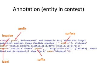 Annotation (entity in context)
prefix
surface
label
location
suffix
 