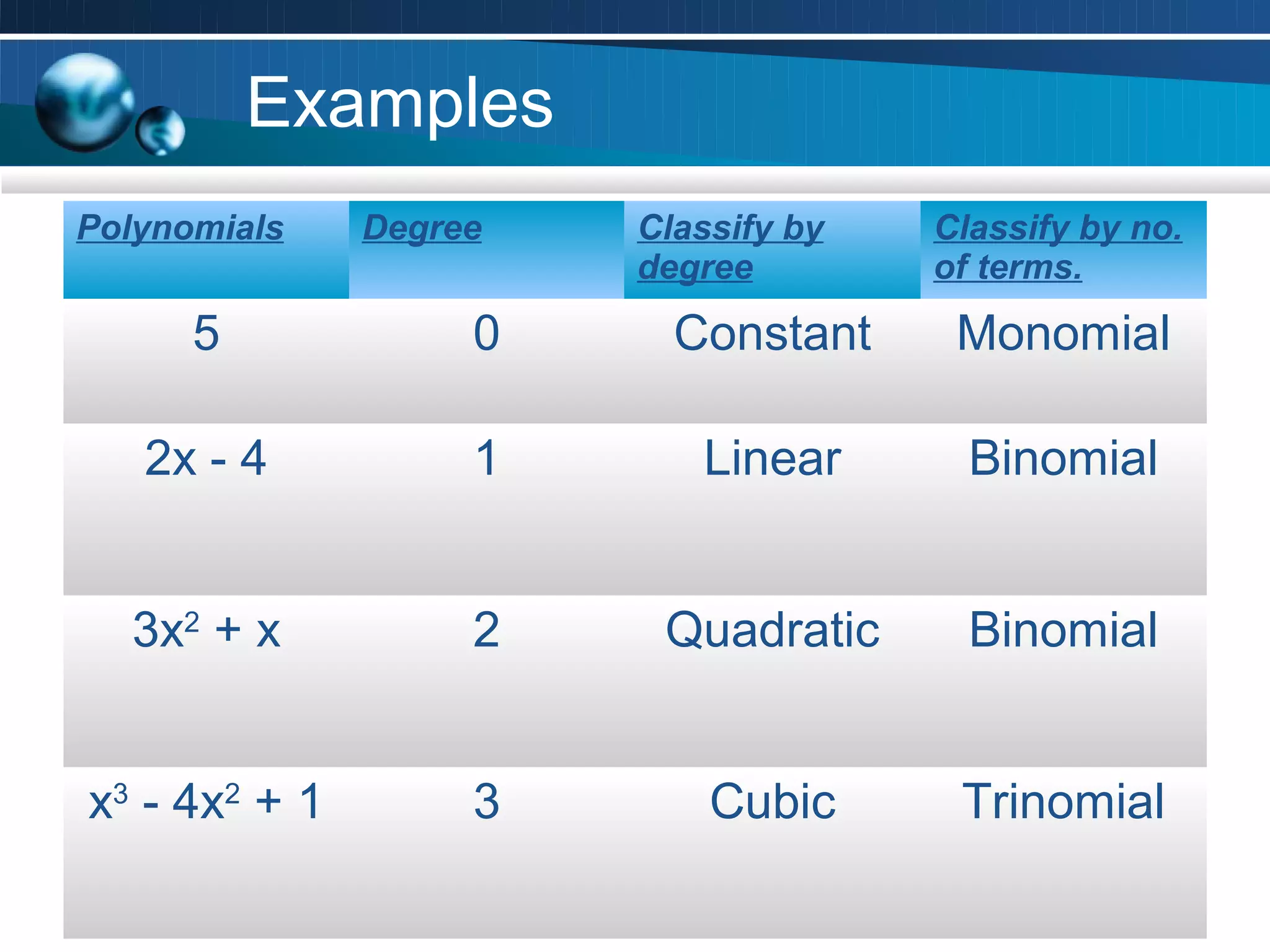 Examples
Polynomials          Degree     Classify by   Classify by no.
                                degree        of terms.
                  Text
       5                    0     Constant     Monomial
                                                Txt


     2x - 4                 1      Linear       Binomial
           Text


     3x2 + x                2    Quadratic      Binomial
                                      Text

                     Text
x - 4x + 1
 3         2
                            3       Cubic      Trinomial
 