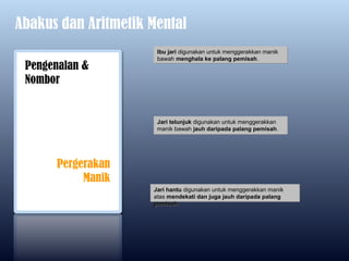 Abakus dan Aritmetik Mental
                      Ibu jari digunakan untuk menggerakkan manik
                      bawah menghala ke palang pemisah.
 Pengenalan &
 Nombor


                      Jari telunjuk digunakan untuk menggerakkan
                      manik bawah jauh daripada palang pemisah.




      Pergerakan
           Manik
                     Jari hantu digunakan untuk menggerakkan manik
                     atas mendekati dan juga jauh daripada palang
                     pemisah.
 
